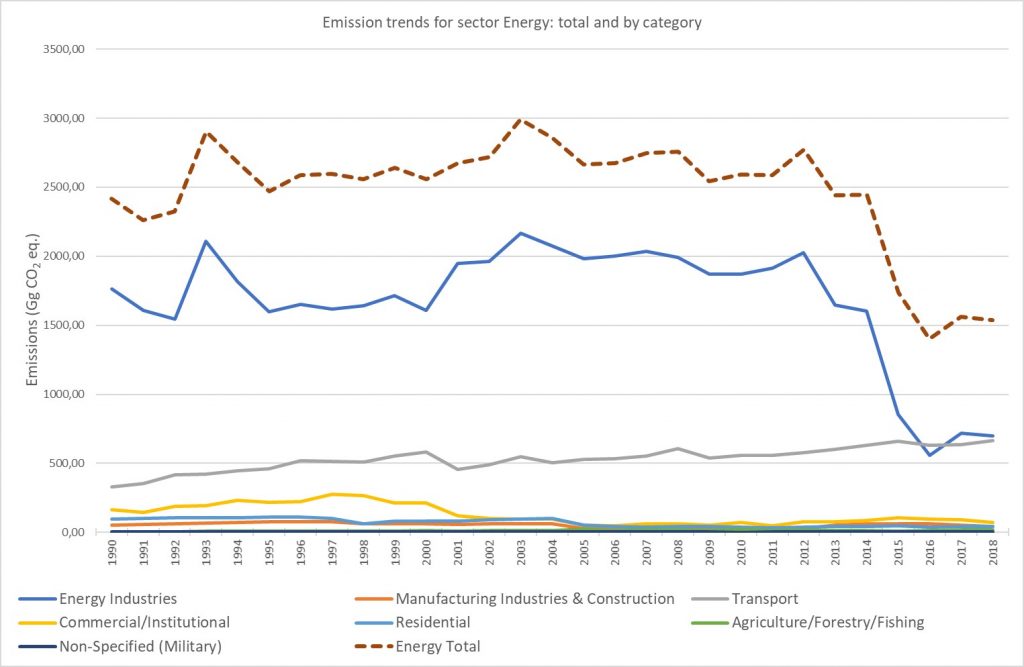 Emission trends for sector: Energy 