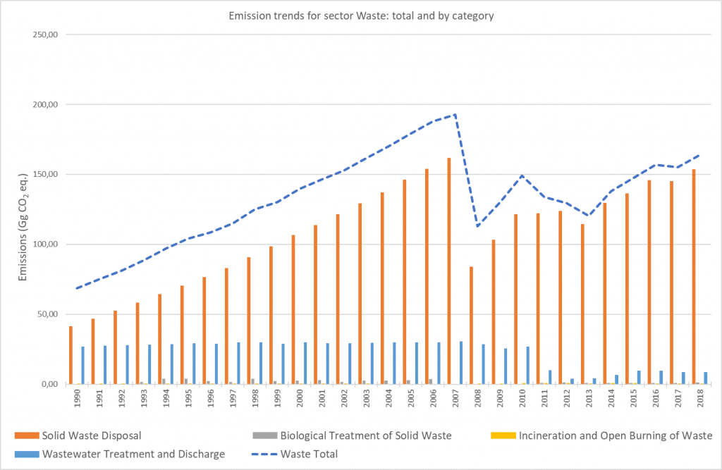 Emission trends for sector: Waste